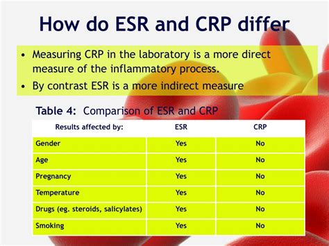 Revisiting Diagnostics: ESR and CRP: It's Time to Stop the .